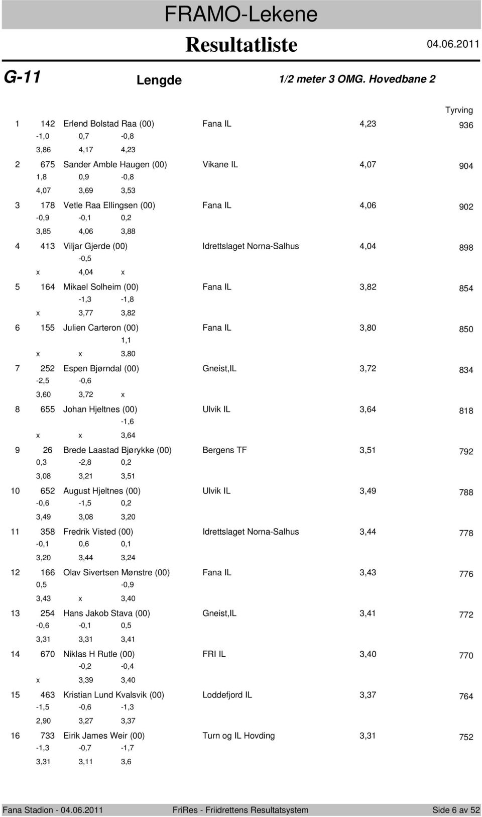 4,06 902-0,9 3,85-0,1 4,06 0,2 3,88 4 413 Viljar Gjerde (00) Idrettslaget Nrna-Salhus 4,04 898-0,5 4,04 5 164 Mikael Slheim (00) Fana IL 3,82 854-1,3-1,8 3,77 3,82 6 155 Julien Cartern (00) Fana IL