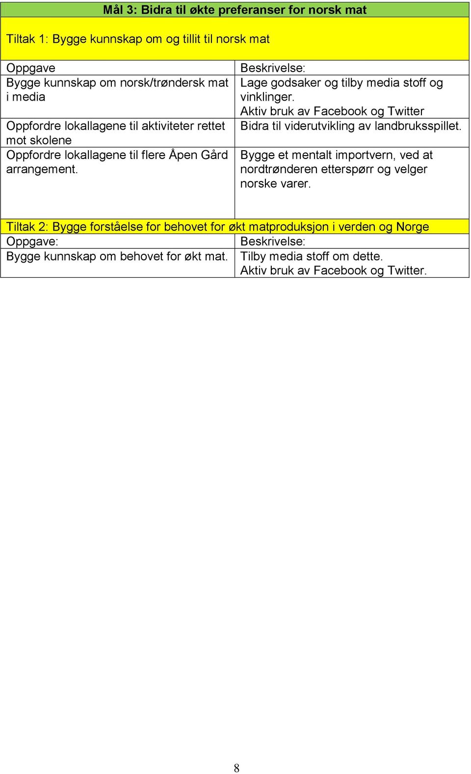 Aktiv bruk av Facebook og Twitter Bidra til viderutvikling av landbruksspillet. Bygge et mentalt importvern, ved at nordtrønderen etterspørr og velger norske varer.