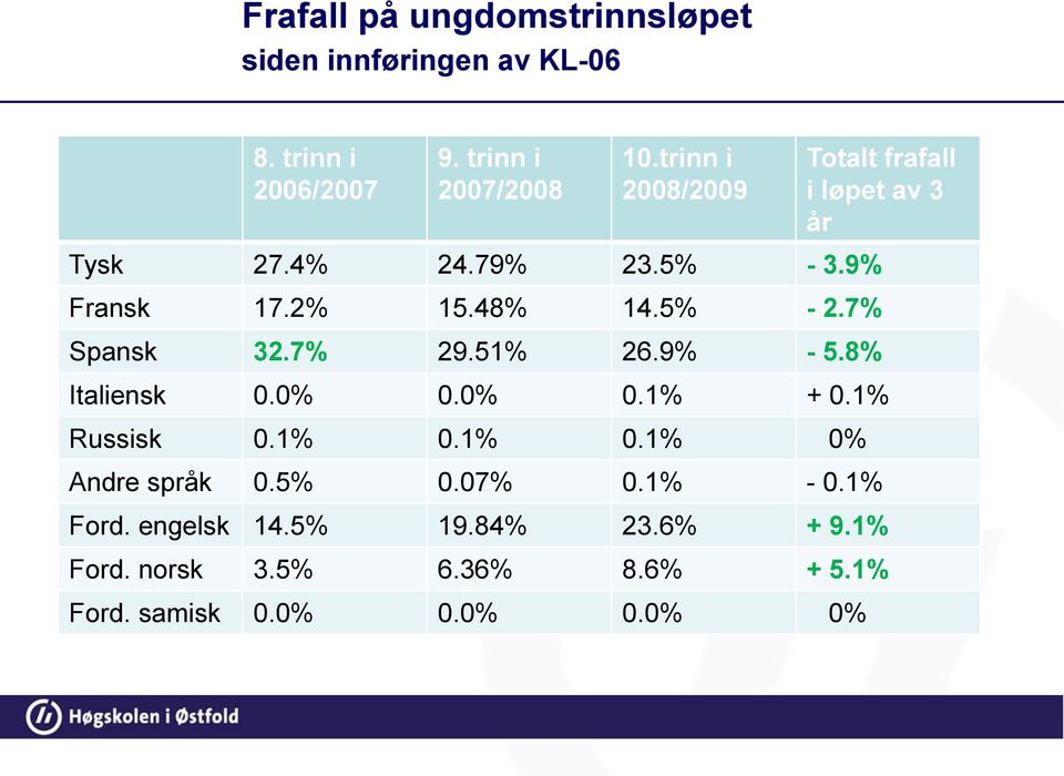 7% Spansk 32.7% 29.51% 26.9% - 5.8% Italiensk 0.0% 0.0% 0.1% + 0.1% Russisk 0.1% 0.1% 0.1% 0% Andre språk 0.