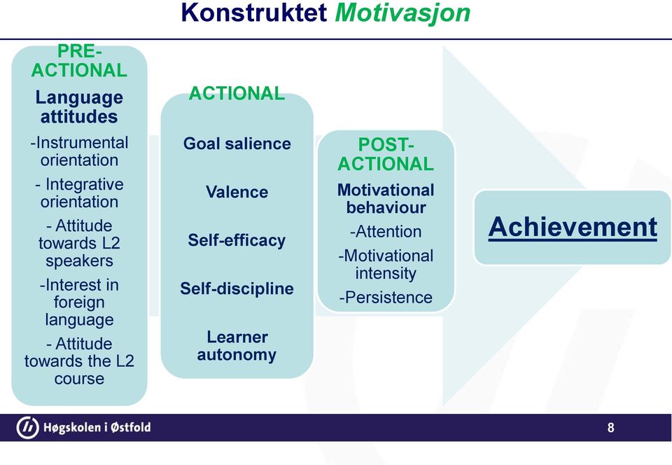 Attitude towards the L2 course Goal salience Valence Self-efficacy Self-discipline Learner