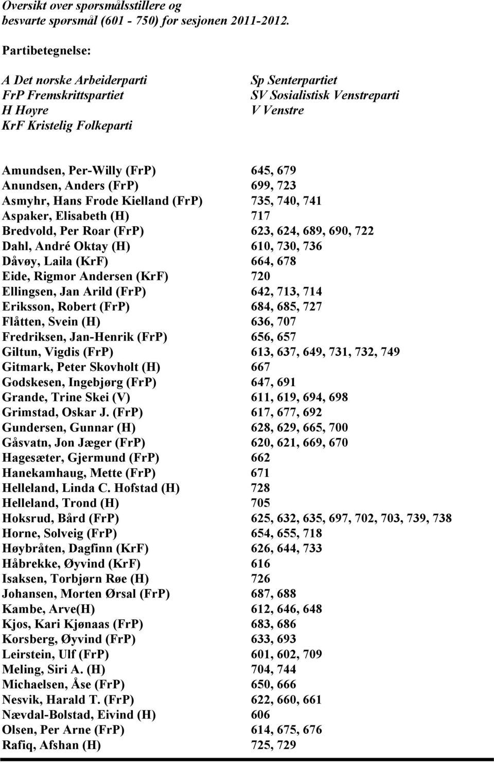 Anundsen, Anders (FrP) 699, 723 Asmyhr, Hans Frode Kielland (FrP) 735, 740, 741 Aspaker, Elisabeth (H) 717 Bredvold, Per Roar (FrP) 623, 624, 689, 690, 722 Dahl, André Oktay (H) 610, 730, 736 Dåvøy,