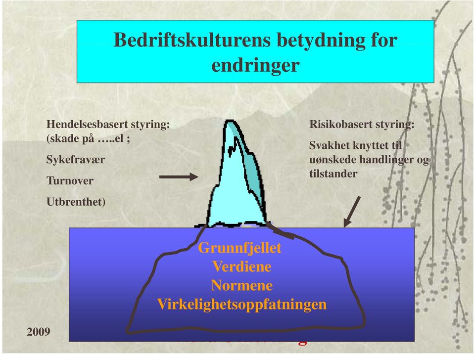 .el ; Sykefravær Turnover Utbrenthet) Risikobasert styring: