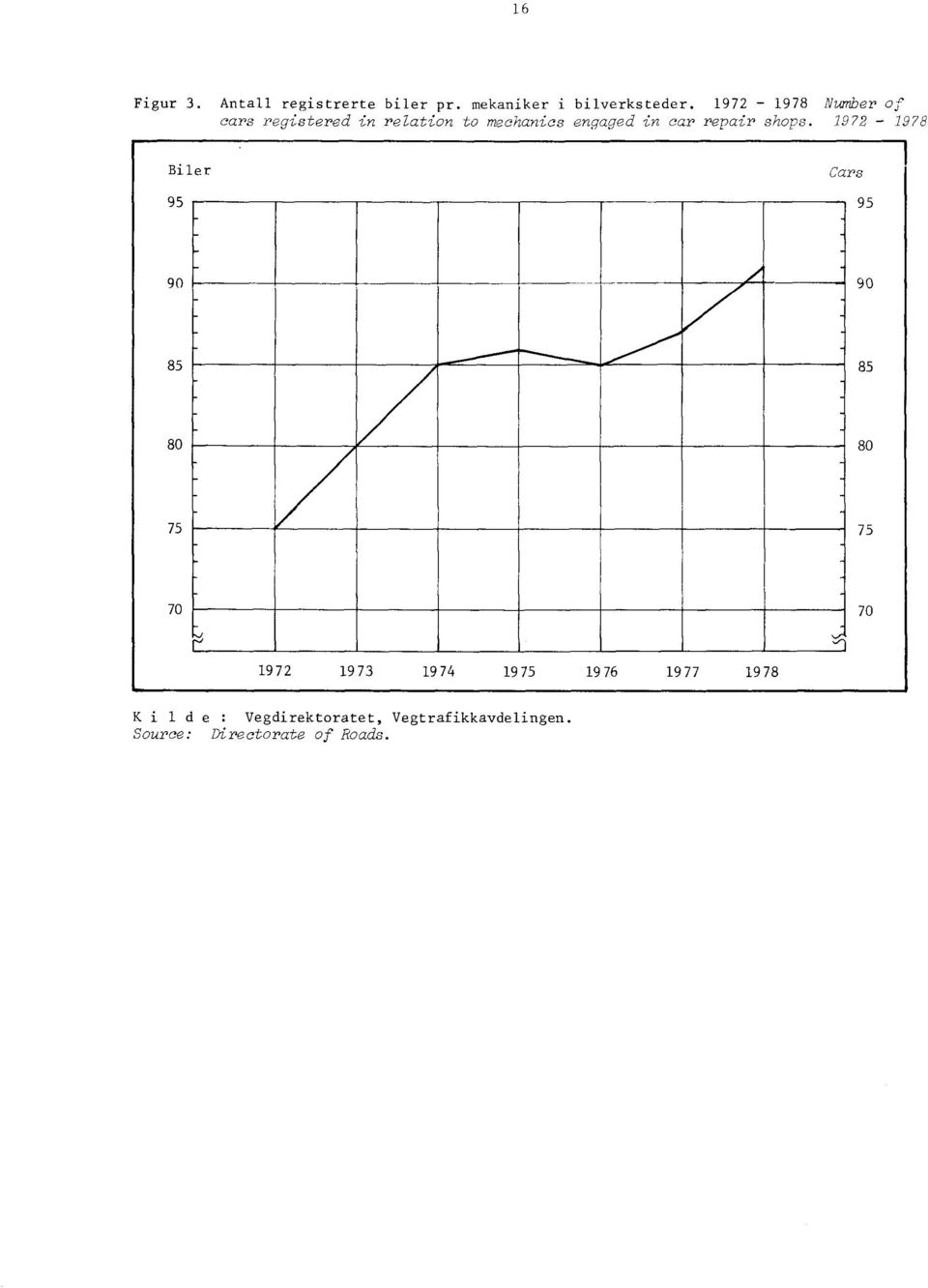 1972-1978 Number of cars registered in relation to mechanics