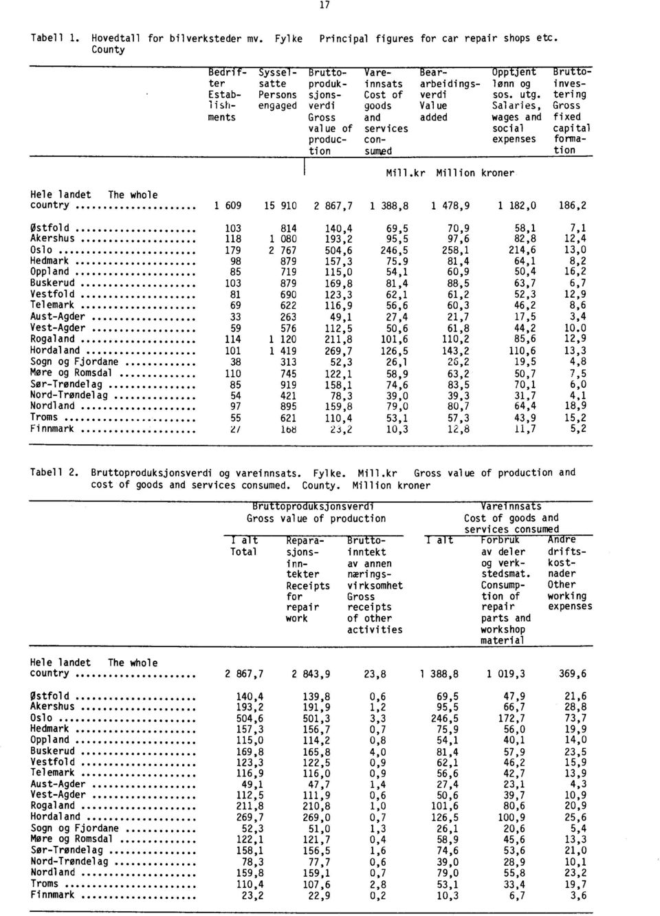 tering lish- engaged verdi goods Value Salaries, Gross ments Gross and added wages and fixed value of services social capital produc- con- expenses formationsundtion Mill.