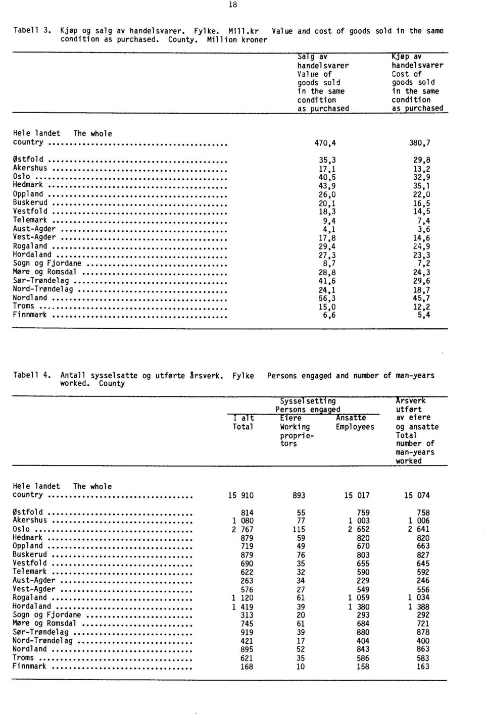 470,4 380,7 Østfold 35,3 29,8 Akershus 17,1 13,2 Oslo 40,5 32,9 Hedmark 43,9 35,1 Oppland 26,0 22,0 Buskerud 20,1 16,5 Vestfold 18,3 14,5 Telemark 9,4 7,4 Aust-Agder 4,1 3,6 Vest-Agder 17,8 14,6