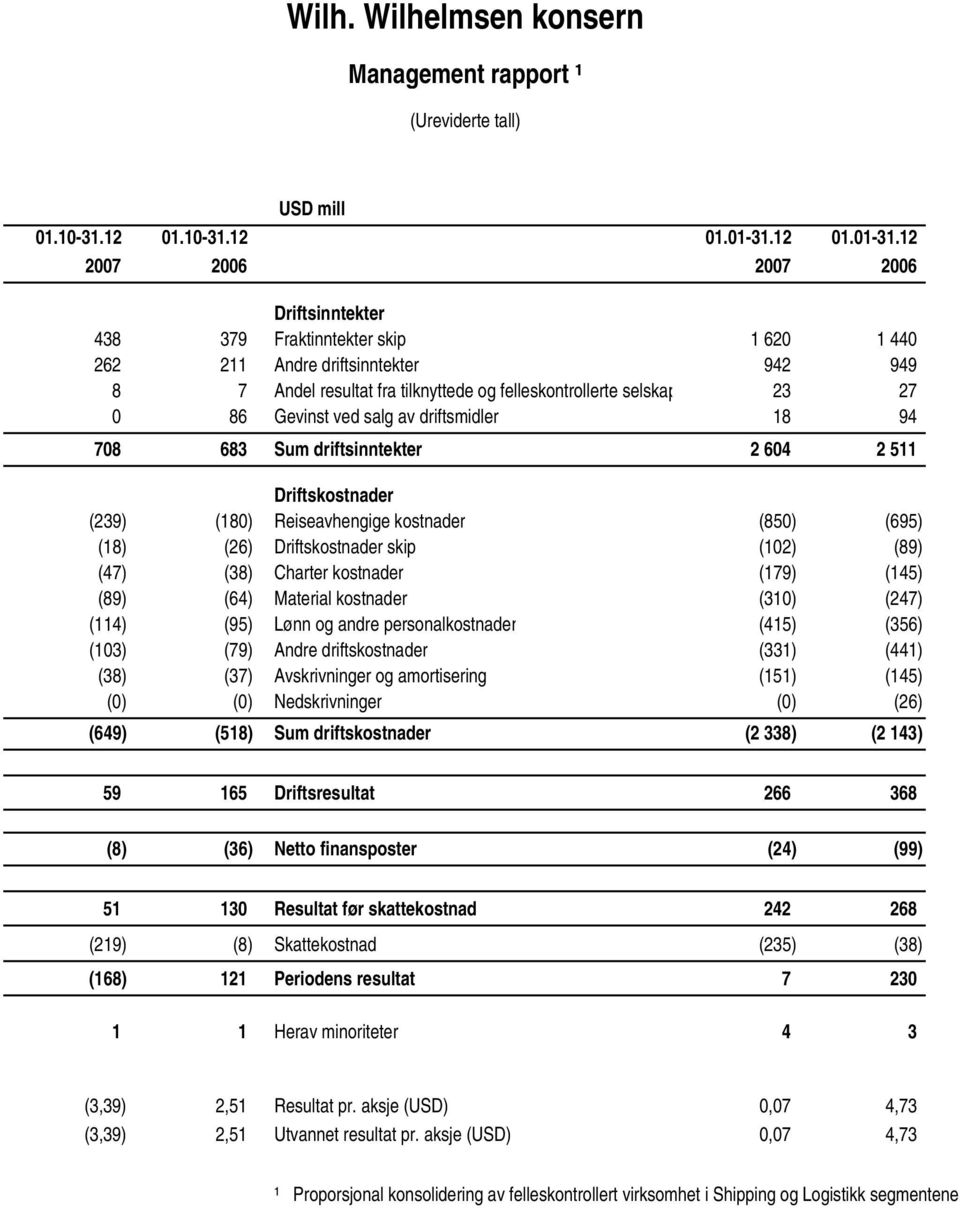 12 2007 2006 2007 2006 Driftsinntekter 438 379 Fraktinntekter skip 1 620 1 440 262 211 Andre driftsinntekter 942 949 8 7 Andel resultat fra tilknyttede og felleskontrollerte selskap 23 27 0 86