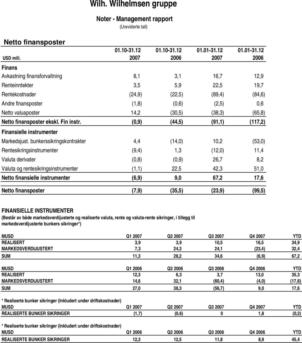 valuaposter 14,2 (30,5) (38,3) (65,8) Netto finansposter ekskl. Fin instr. (0,9) (44,5) (91,1) (117,2) Finansielle instrumenter Markedsjust.