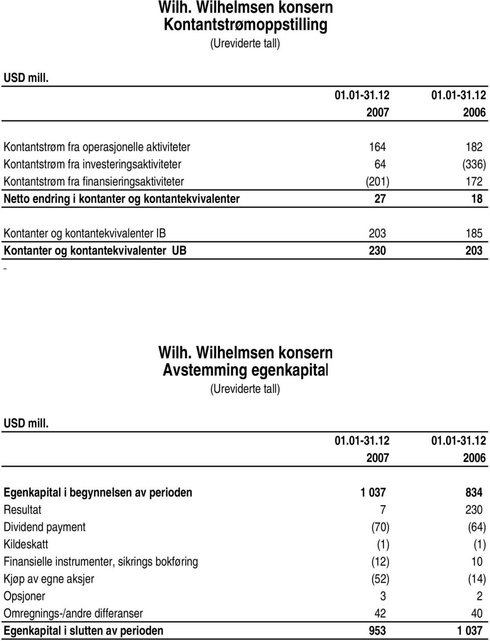 12 2007 2006 Kontantstrøm fra operasjonelle aktiviteter 164 182 Kontantstrøm fra investeringsaktiviteter 64 (336) Kontantstrøm fra finansieringsaktiviteter (201) 172 Netto endring i kontanter