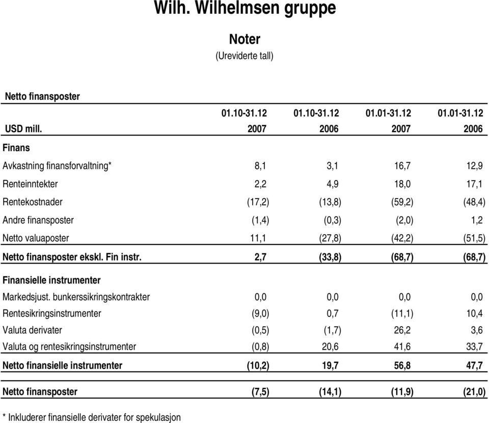Netto valuaposter 11,1 (27,8) (42,2) (51,5) Netto finansposter ekskl. Fin instr. 2,7 (33,8) (68,7) (68,7) Finansielle instrumenter Markedsjust.