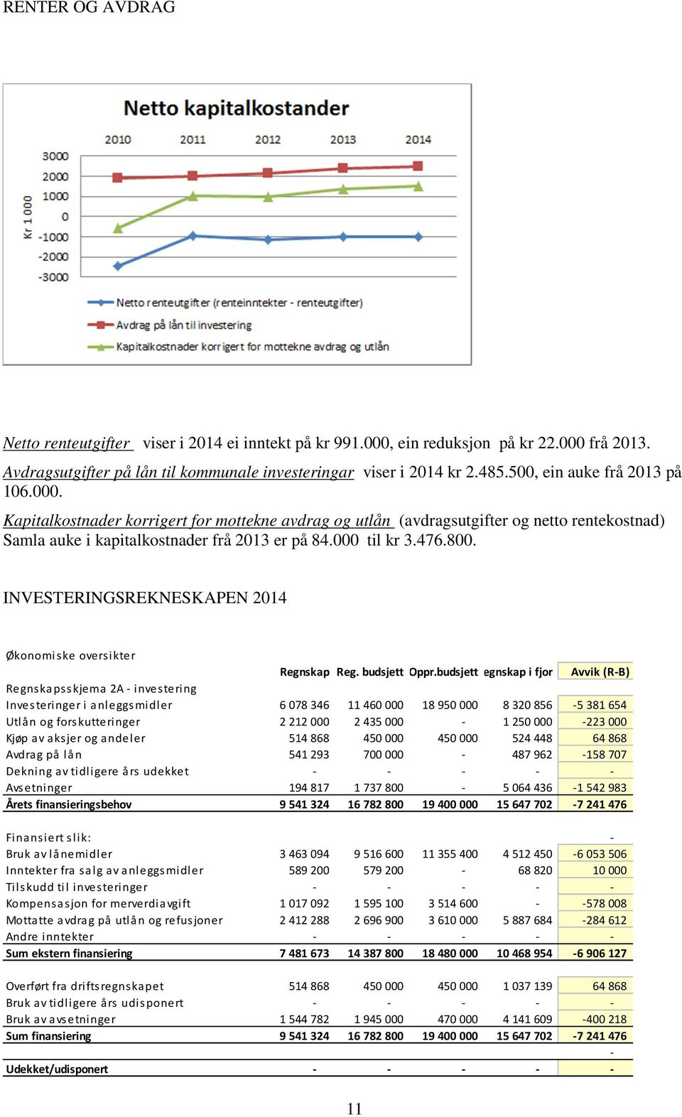 INVESTERINGSREKNESKAPEN 2014 Økonomiske oversikter Regnskap Reg. budsjett Oppr.