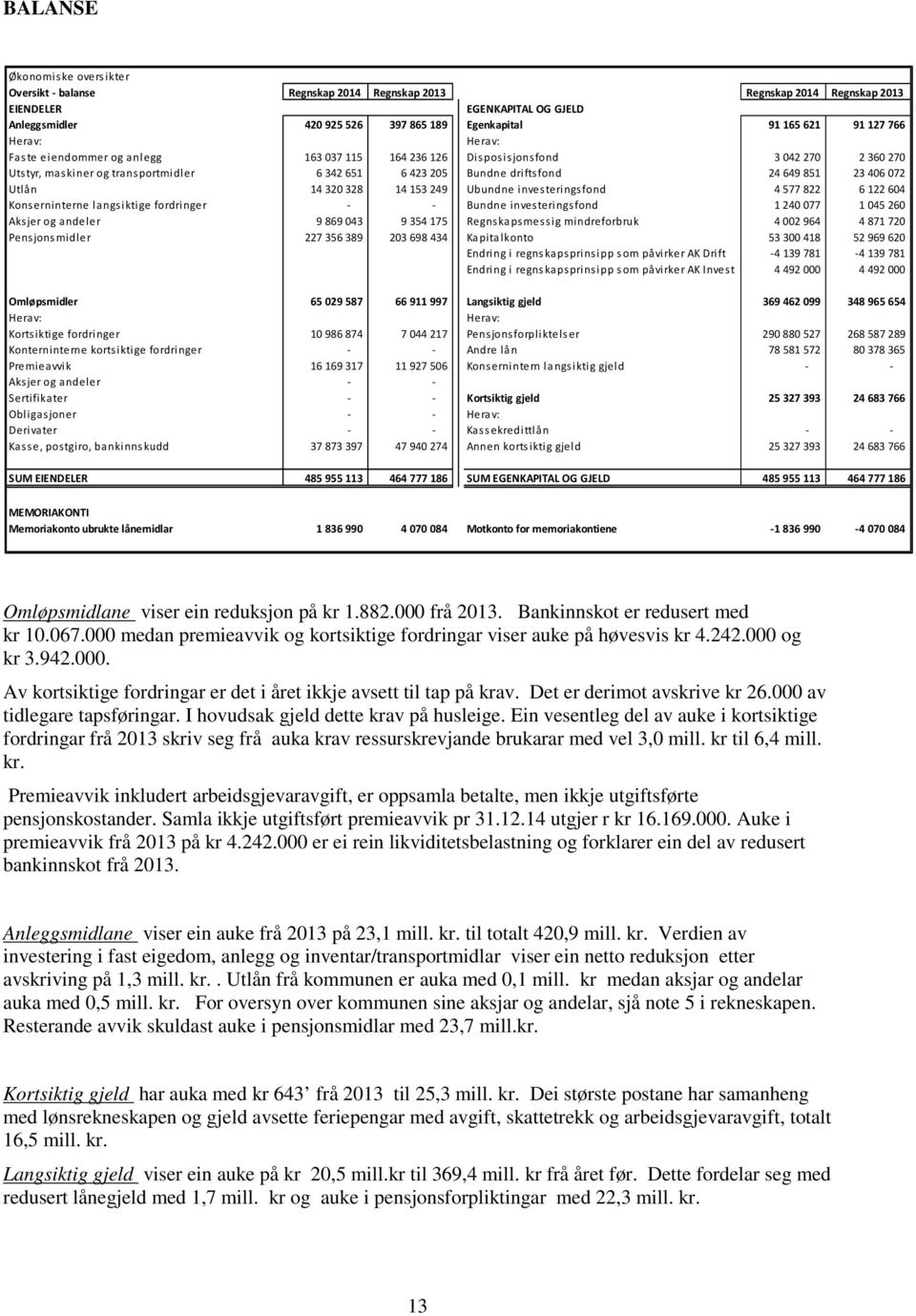 Utlån 14 320328 14 153 249 Ubundne investeringsfond 4577 822 6122 604 Konserninterne langsiktige fordringer - - Bundne investeringsfond 1240 077 1045 260 Aksjer og andeler 9869043 9354 175