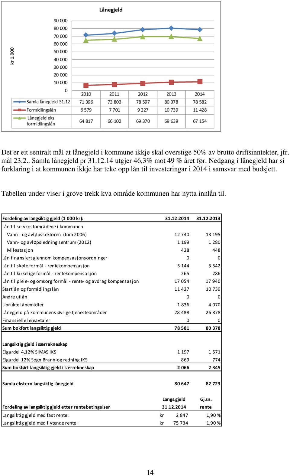 Fordeling av langsiktig gjeld (1 000 kr): 31.12.