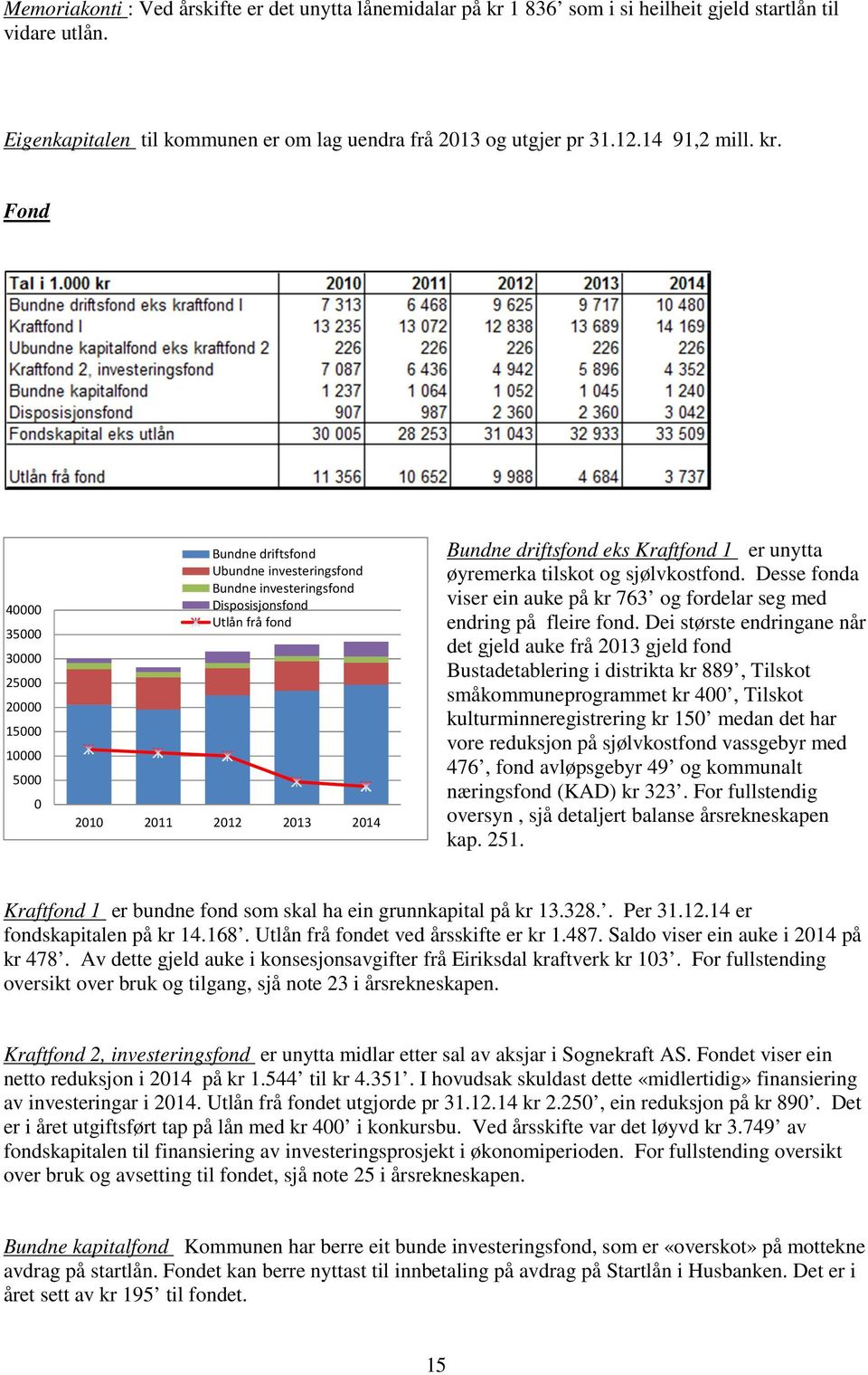 Fond 40000 35000 30000 25000 20000 15000 10000 5000 0 Bundne driftsfond Ubundne investeringsfond Bundne investeringsfond Disposisjonsfond Utlån frå fond 2010 2011 2012 2013 2014 Bundne driftsfond eks
