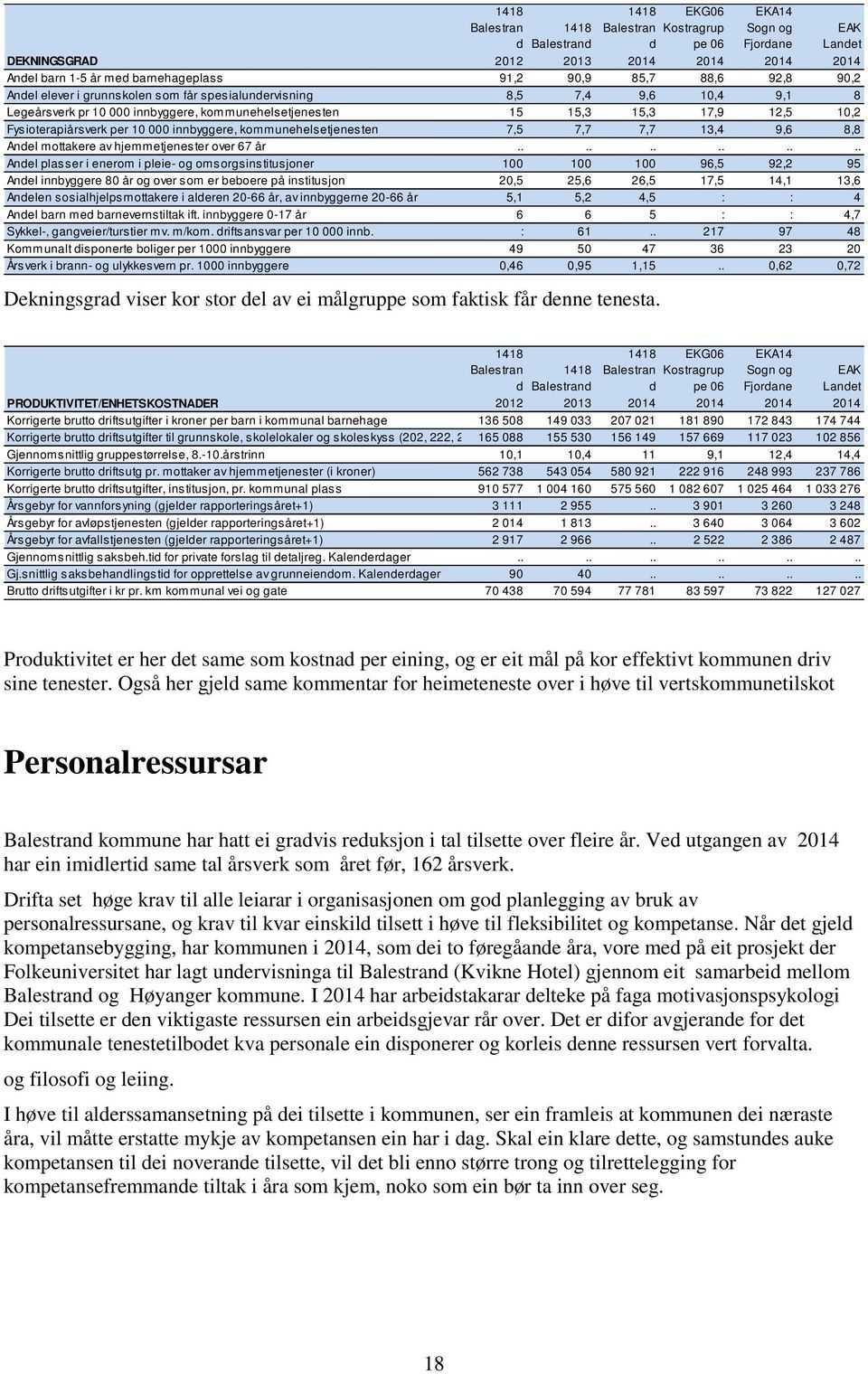 får spesialundervisning 8,5 7,4 9,6 10,4 9,1 8 Legeårsverk pr 10 000 innbyggere, kommunehelsetjenesten 15 15,3 15,3 17,9 12,5 10,2 Fysioterapiårsverk per 10 000 innbyggere, kommunehelsetjenesten 7,5