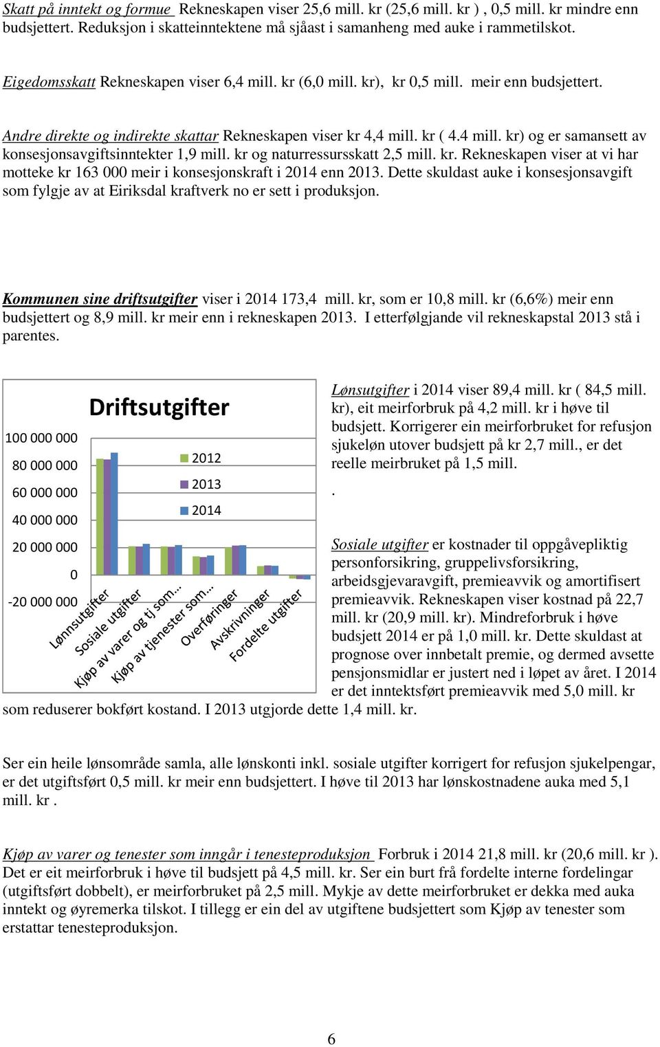 kr og naturressursskatt 2,5 mill. kr. Rekneskapen viser at vi har motteke kr 163 000 meir i konsesjonskraft i 2014 enn 2013.