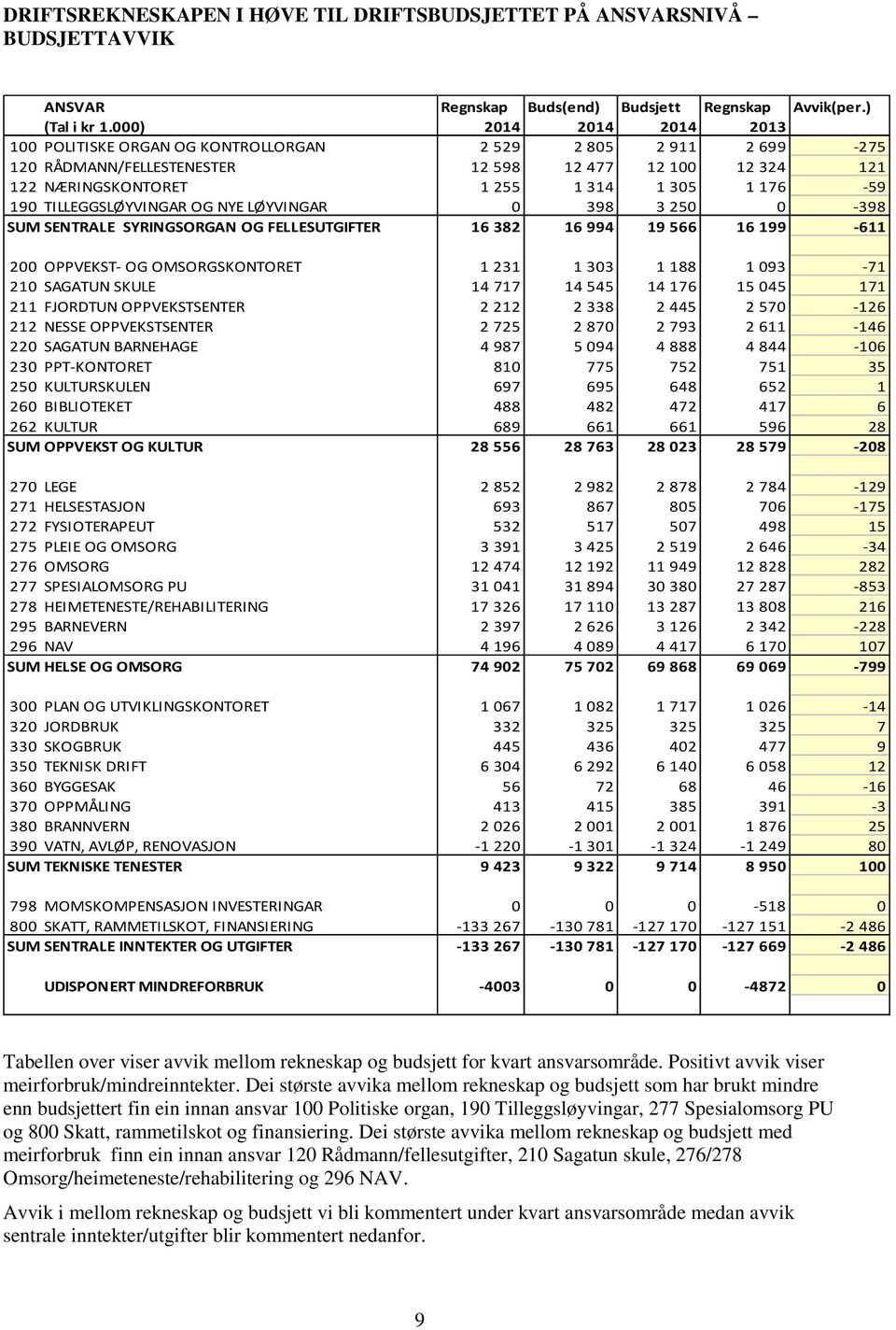 TILLEGGSLØYVINGAR OG NYE LØYVINGAR 0 398 3 250 0-398 SUM SENTRALE SYRINGSORGAN OG FELLESUTGIFTER 16 382 16 994 19 566 16 199-611 200 OPPVEKST- OG OMSORGSKONTORET 1 231 1 303 1 188 1 093-71 210