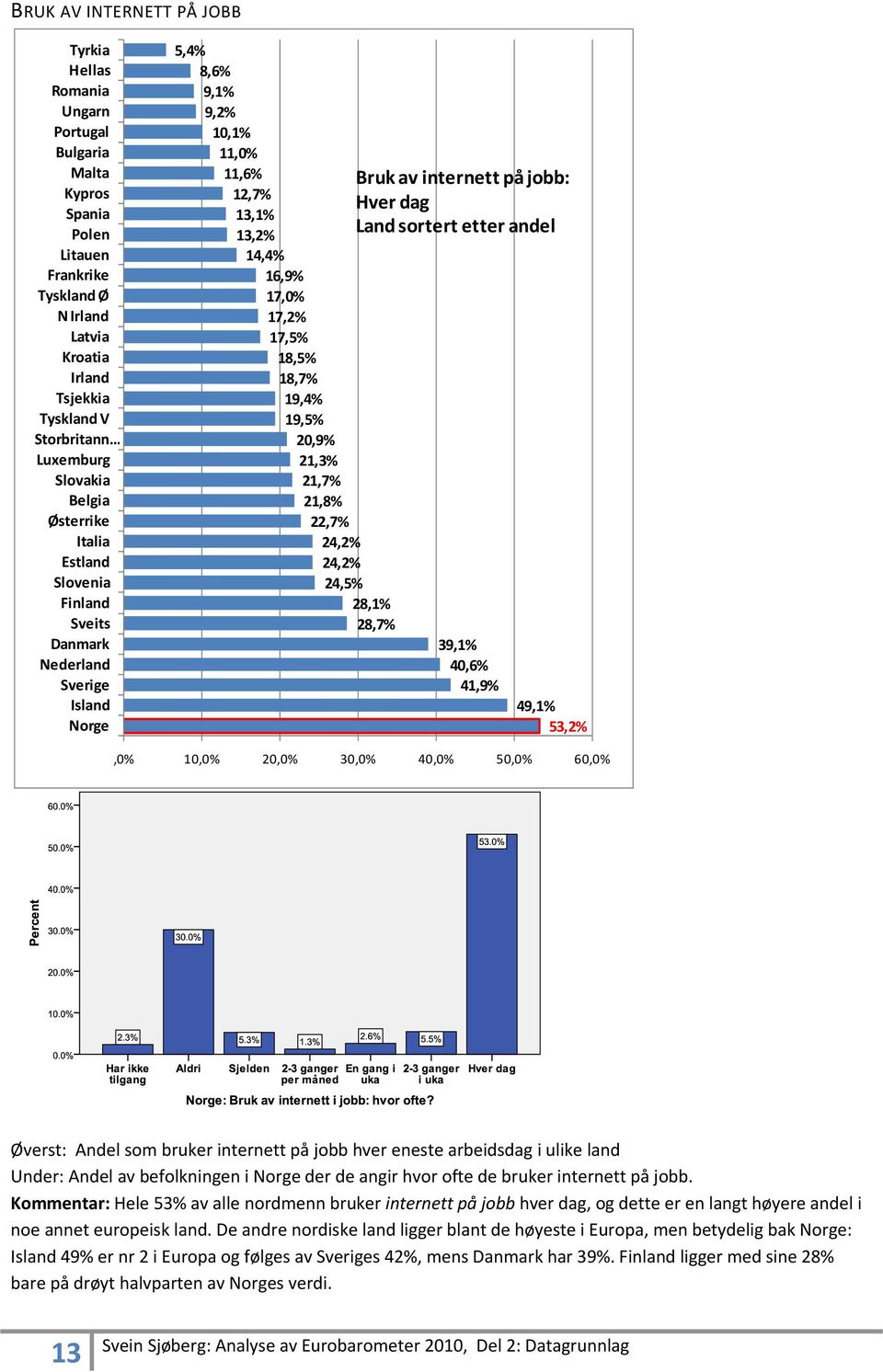 18,5% 18,7% 19,4% 19,5% 20,9% 21,3% 21,7% 21,8% 22,7% 24,2% 24,2% 24,5% 28,1% 28,7% Bruk av internett på jobb: Hver dag Land sortert etter andel 39,1% 40,6% 41,9% 49,1% 53,2%,0% 10,0% 20,0% 30,0%