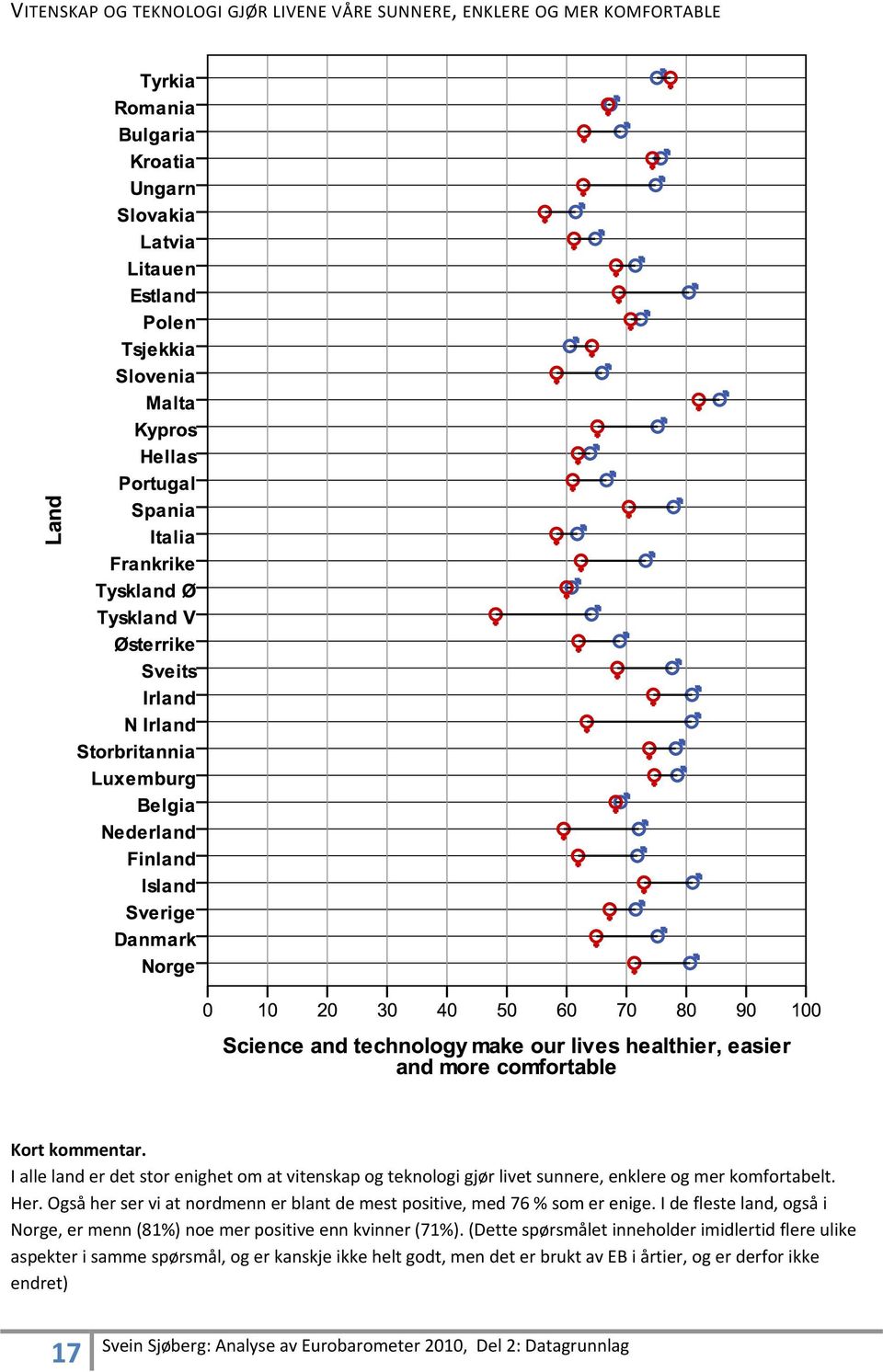 Også her ser vi at nordmenn er blant de mest positive, med 76 % som er enige.