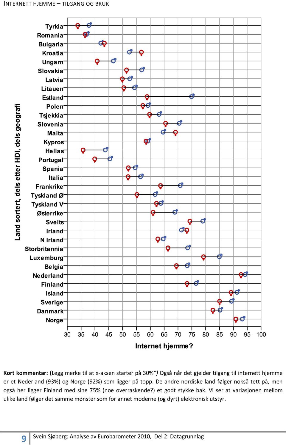 De andre nordiske land følger nokså tett på, men også her ligger Finland med sine 75% (noe overraskende?