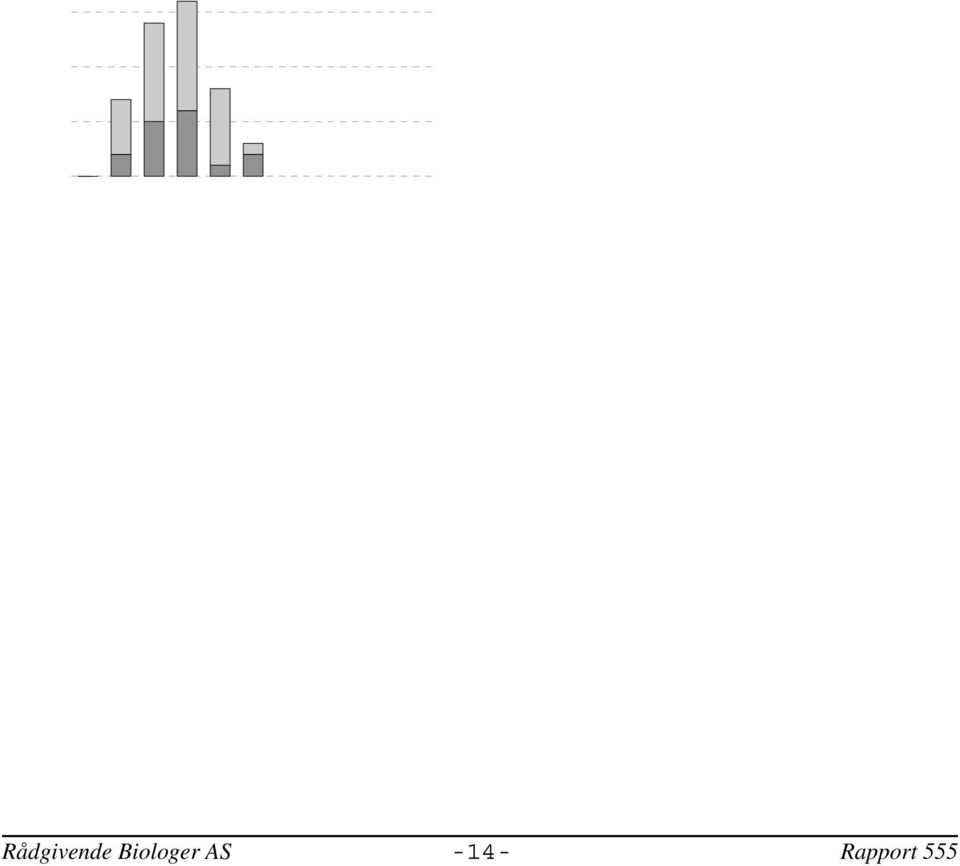 Røyen i Sørkvingevatnet har hatt årlig rekruttering fra 1992 til 1998, med unntak av årsklassen fra 1993, som manglet i fangstene (figur 11 & tabell 6).