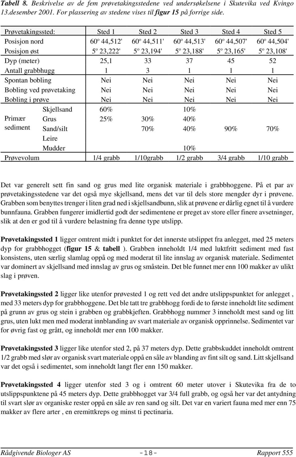 2,1 33 37 4 2 Antall grabbhugg 1 3 1 1 1 Spontan bobling Nei Nei Nei Nei Nei Bobling ved prøvetaking Nei Nei Nei Nei Nei Bobling i prøve Nei Nei Nei Nei Nei Skjellsand 60% % Primær Grus 2% 30% 40%