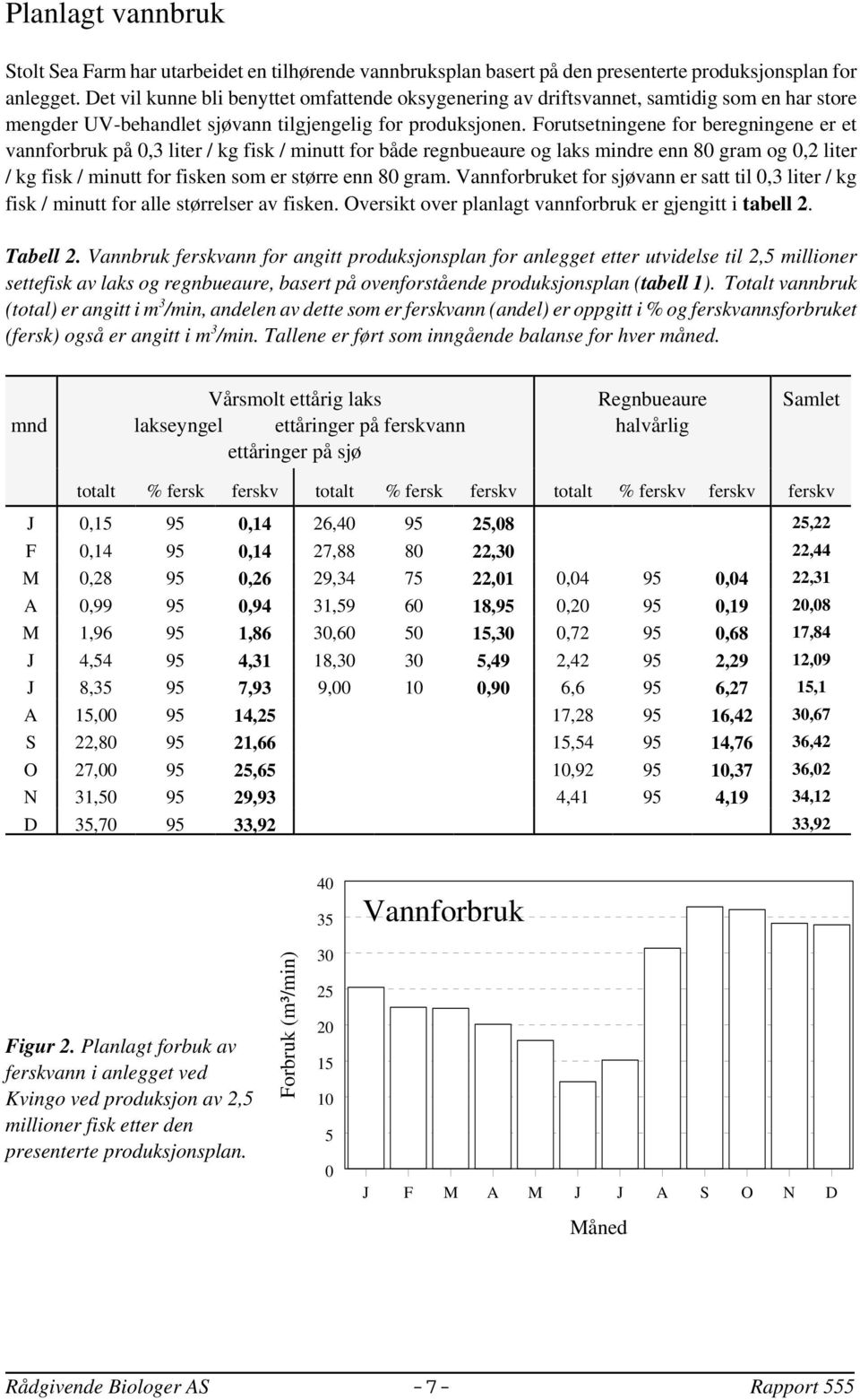 Forutsetningene for beregningene er et vannforbruk på 0,3 liter / kg fisk / minutt for både regnbueaure og laks mindre enn 80 gram og 0,2 liter / kg fisk / minutt for fisken som er større enn 80 gram.