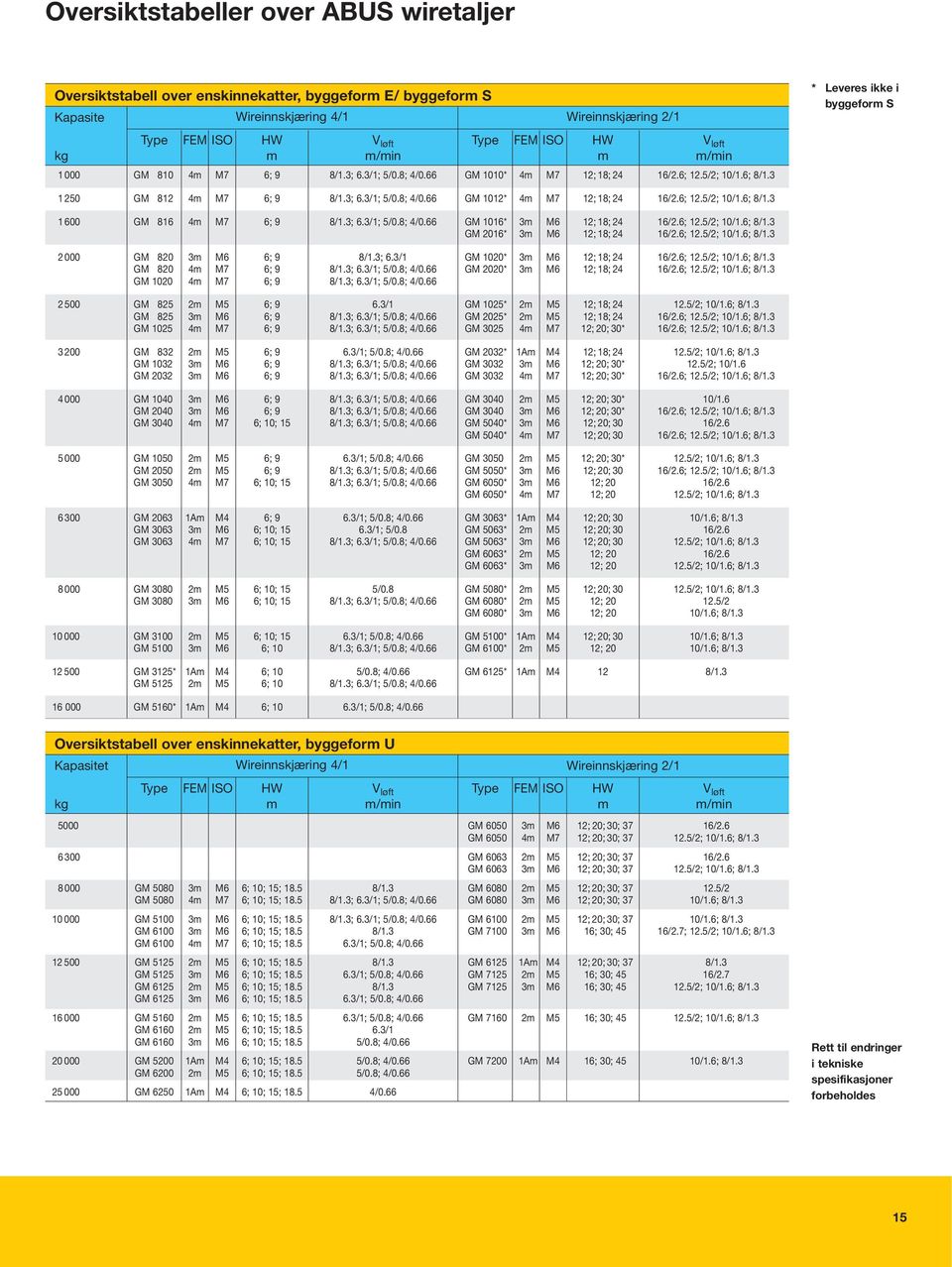 6; 12.5/2; 10/1.6; 8/1.3 1 600 GM 816 4m M7 6; 9 8/1.3; 6.3/1; 5/0.8; 4/0.66 GM 1016* 3m M6 12; 18; 24 16/2.6; 12.5/2; 10/1.6; 8/1.3 GM 2016* 3m M6 12; 18; 24 16/2.6; 12.5/2; 10/1.6; 8/1.3 2 000 GM 820 3m M6 6; 9 8/1.