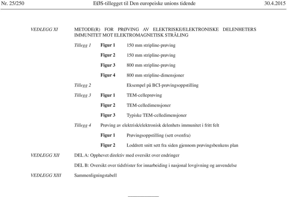 TEM-celleprøving Figur 2 Figur 3 TEM-celledimensjoner Typiske TEM-celledimensjoner Tillegg 4 Prøving av elektrisk/elektronisk delenhets immunitet i fritt felt Figur 1 Figur 2 Prøvingsoppstilling