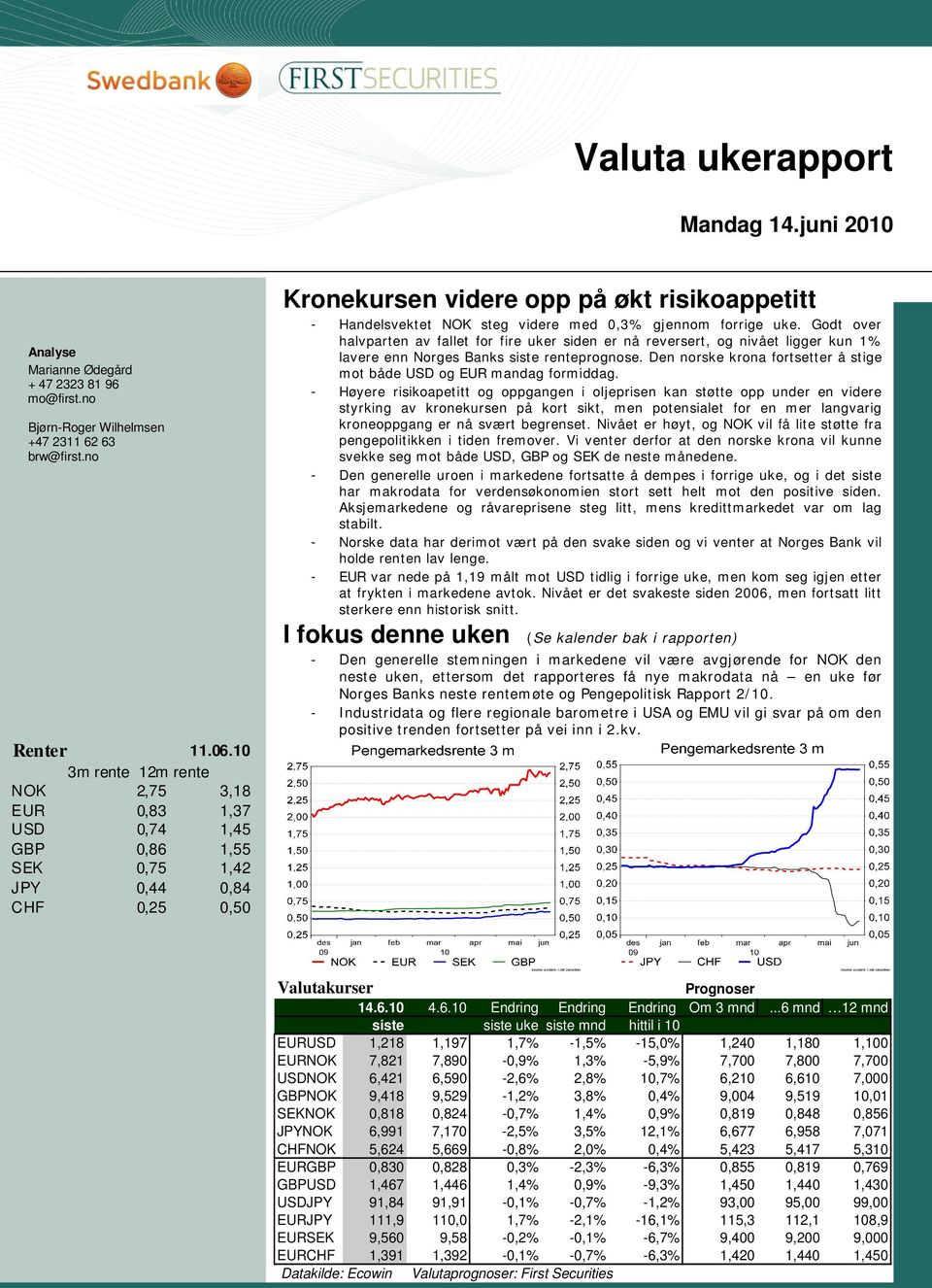 med 0,3% gjennom forrige uke. Godt over halvparten av fallet for fire uker siden er nå reversert, og nivået ligger kun 1% lavere enn Norges Banks siste renteprognose.