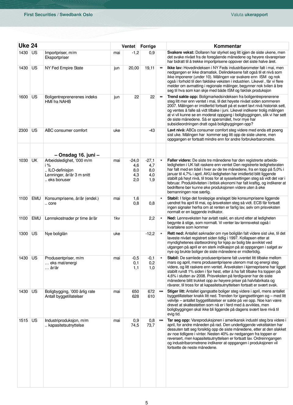 1430 US NY Fed Empire State jun 20,00 19,11 ** Ikke lav: Hovedindeksen i NY Feds industribarometer falt i mai, men nedgangen er ikke dramatisk.