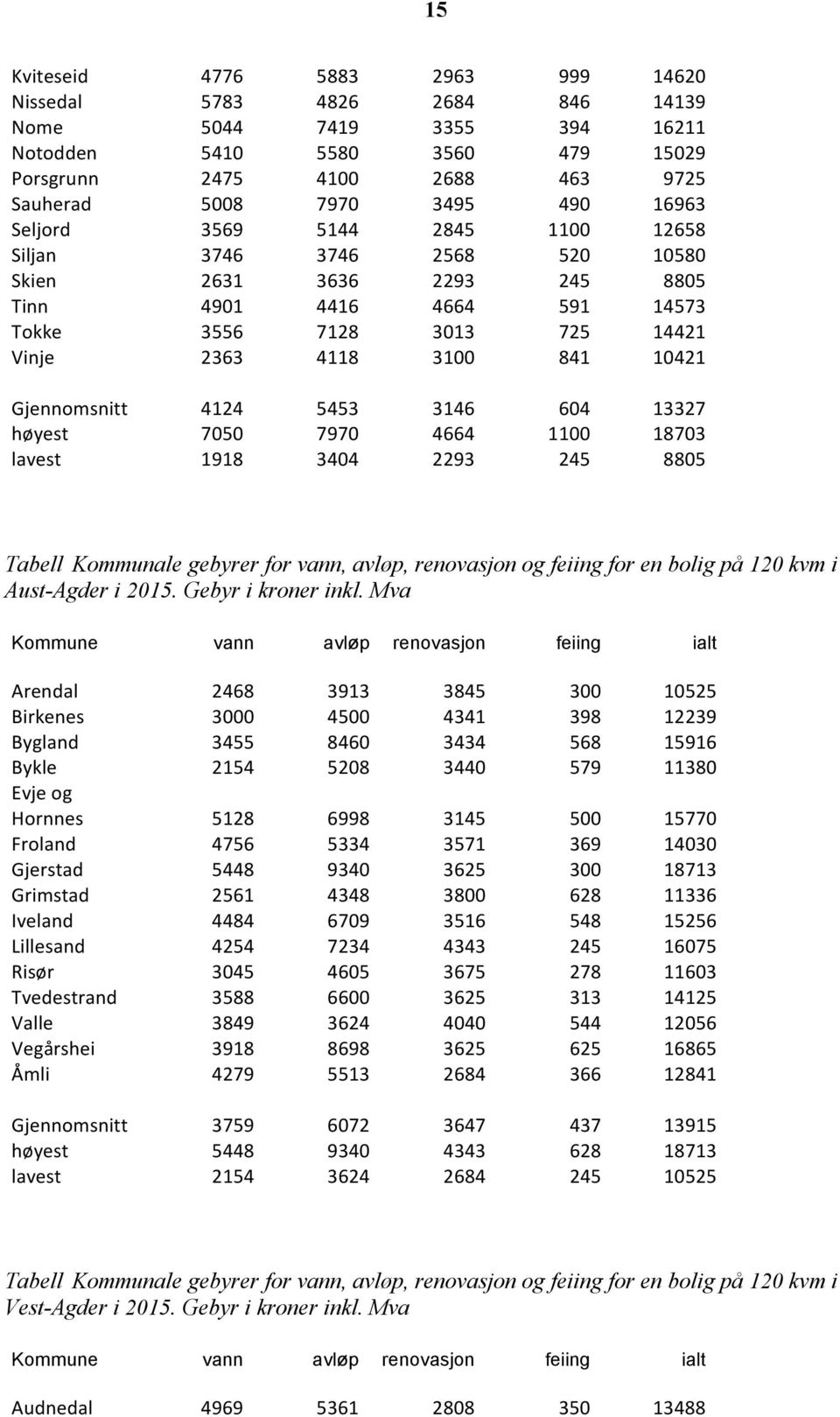 Gjennomsnitt 4124 5453 3146 604 13327 høyest 7050 7970 4664 1100 18703 lavest 1918 3404 2293 245 8805 Aust-Agder i 2015. Gebyr i kroner inkl.