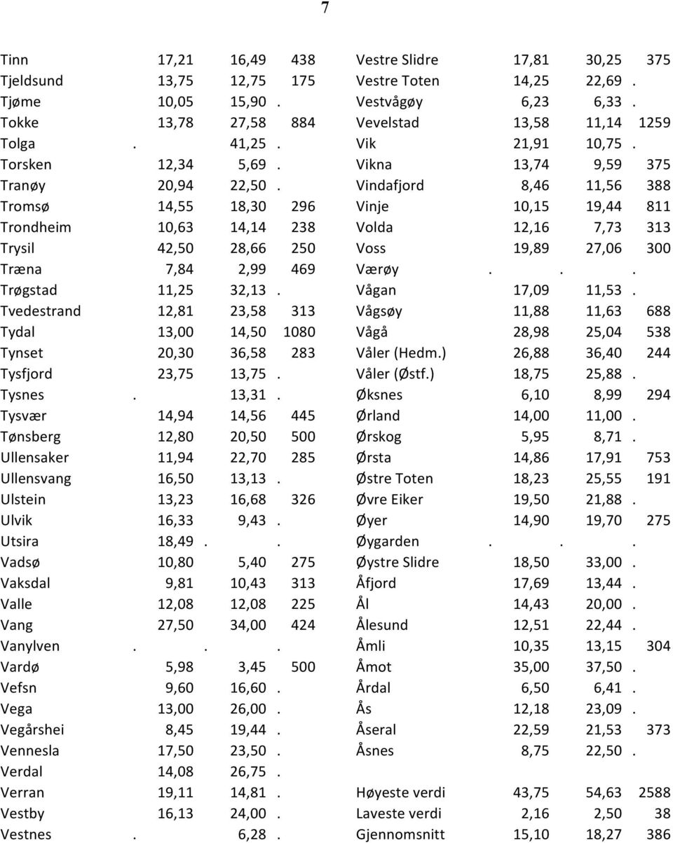Tvedestrand 12,81 23,58 313 Tydal 13,00 14,50 1080 Tynset 20,30 36,58 283 Tysfjord 23,75 13,75. Tysnes. 13,31.