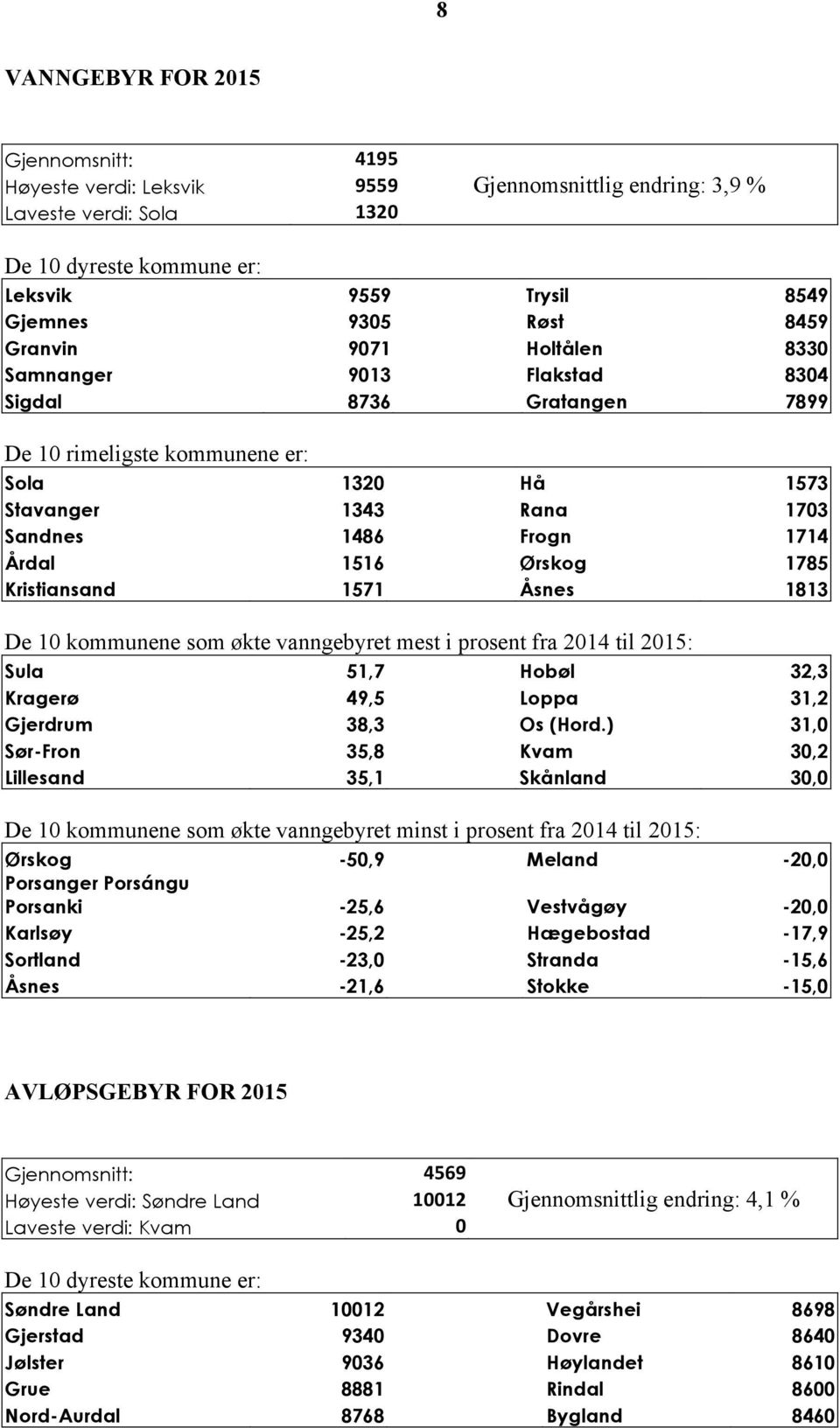 1785 Kristiansand 1571 Åsnes 1813 De 10 kommunene som økte vanngebyret mest i prosent fra 2014 til 2015: Sula 51,7 Hobøl 32,3 Kragerø 49,5 Loppa 31,2 Gjerdrum 38,3 Os (Hord.