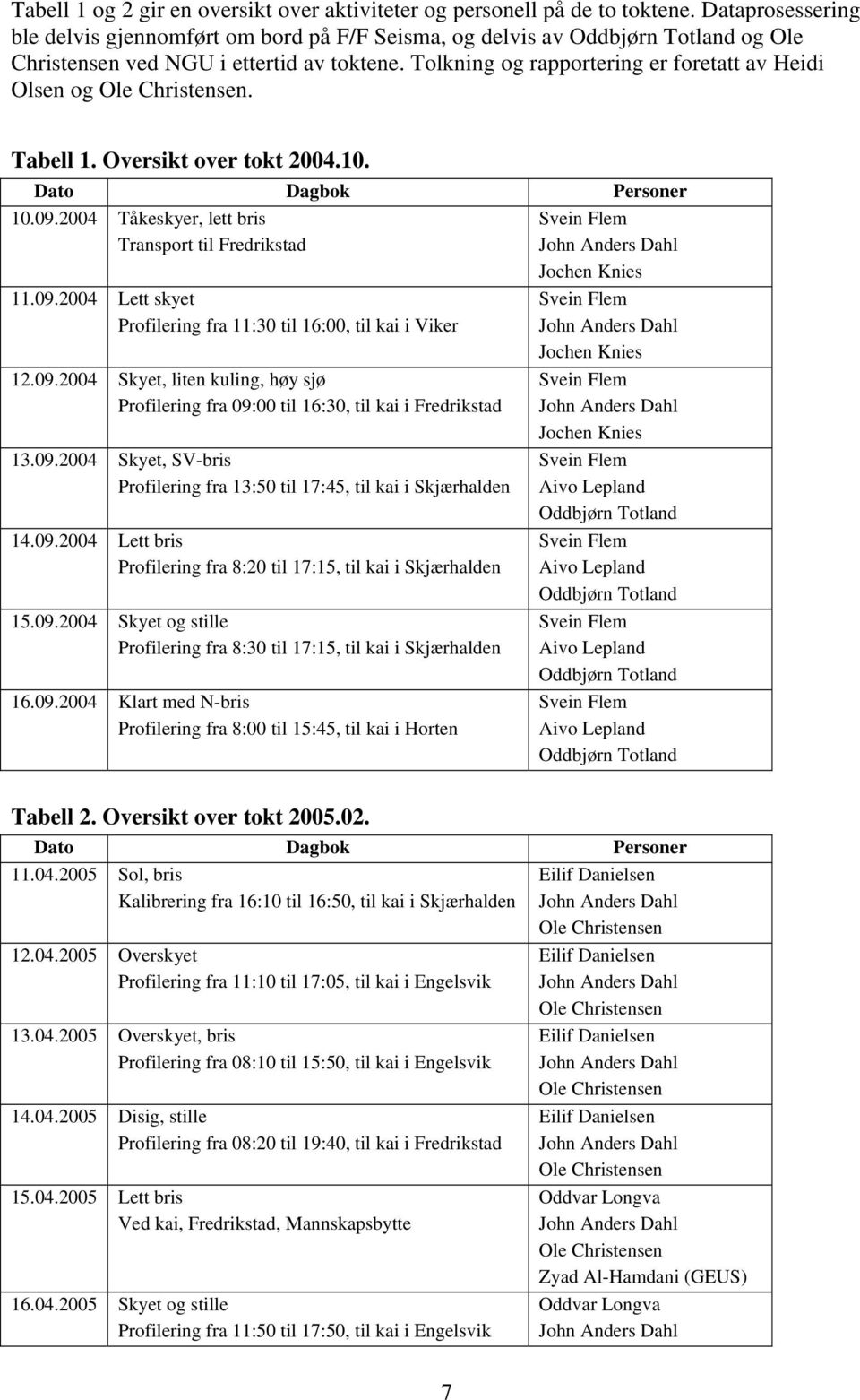 Tolkning og rapportering er foretatt av Heidi Olsen og Ole Christensen. Tabell 1. Oversikt over tokt 2004.10. Dato Dagbok Personer 10.09.