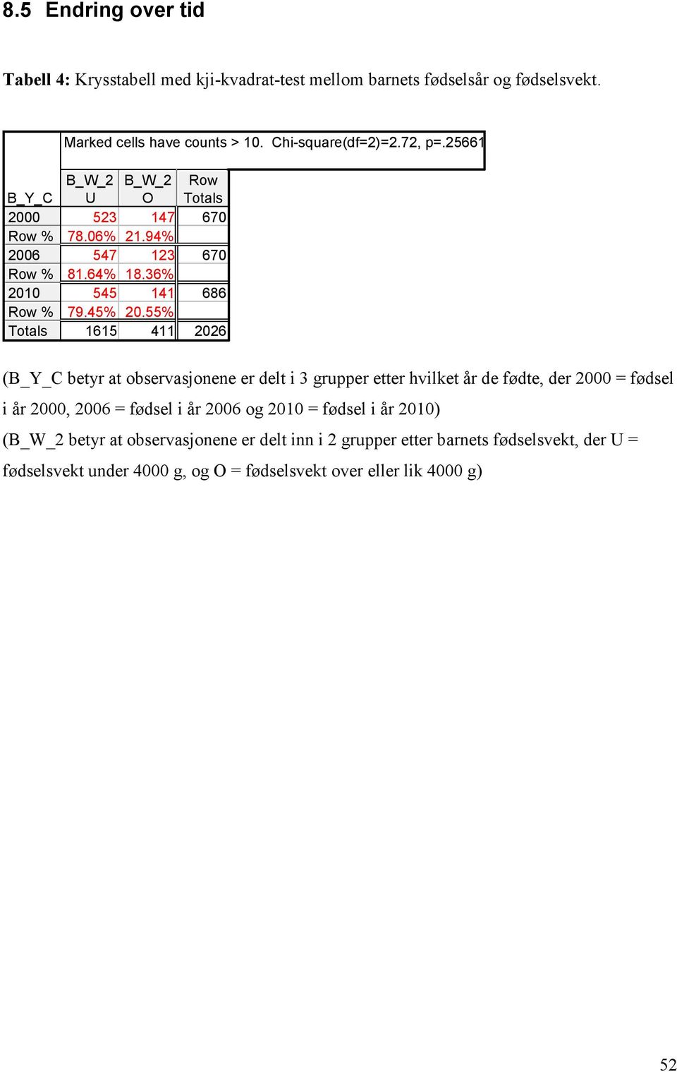 55% 1615 411 2026 (B_Y_C betyr at observasjonene er delt i 3 grupper etter hvilket år de fødte, der 2000 = fødsel i år 2000, 2006 = fødsel i år 2006 og 2010 =