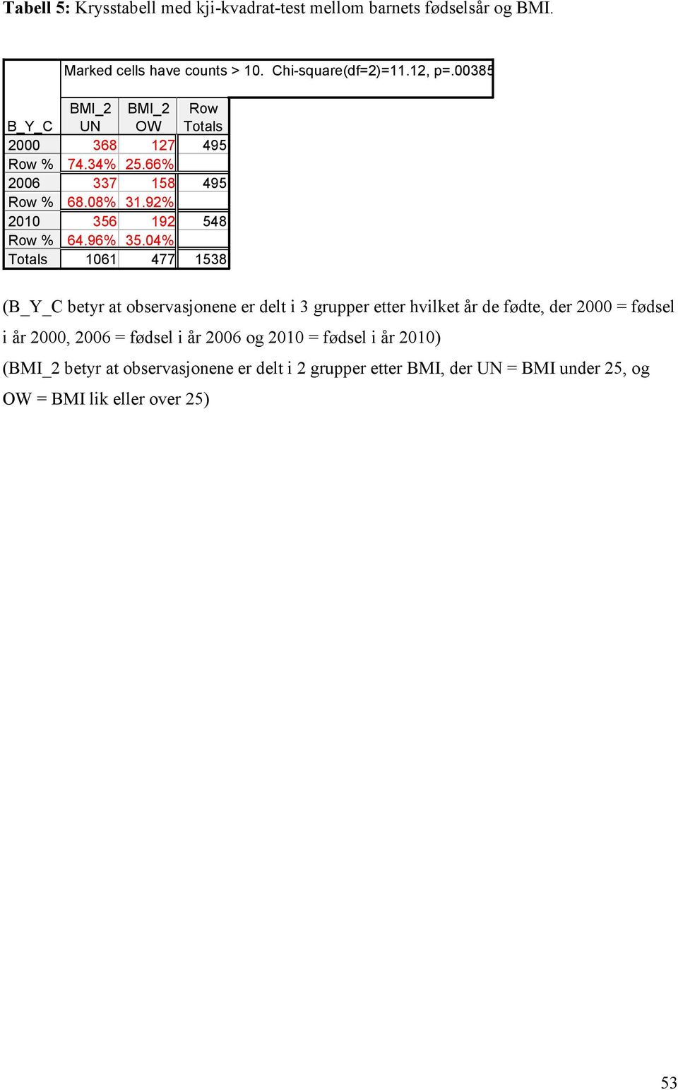 04% 1061 477 1538 (B_Y_C betyr at observasjonene er delt i 3 grupper etter hvilket år de fødte, der 2000 = fødsel i år 2000, 2006 = fødsel i