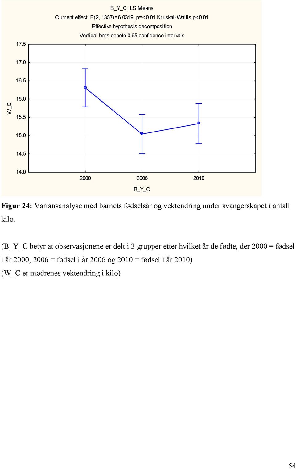 0 2000 2006 2010 B_Y_C Figur 24: Variansanalyse med barnets fødselsår og vektendring under svangerskapet i antall kilo.