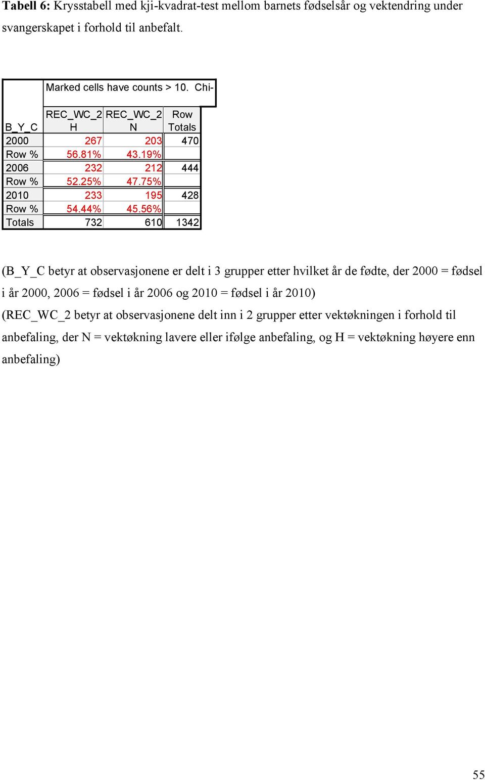 56% 732 610 1342 (B_Y_C betyr at observasjonene er delt i 3 grupper etter hvilket år de fødte, der 2000 = fødsel i år 2000, 2006 = fødsel i år 2006 og 2010 = fødsel i år