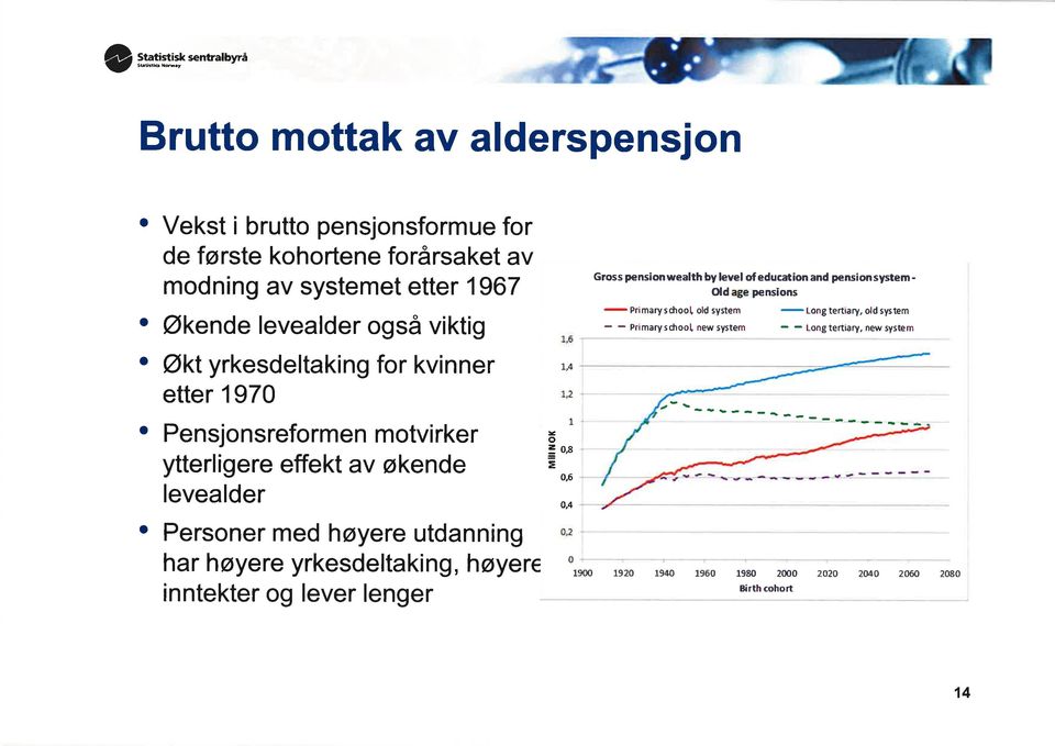 yrkesdeltaking, høyere inntekter g lever lenger 1,6 - TA L2 -- 1 E = 0,8 E 06 OA 0 Pr mary s ùl ld system - - Pr marysdrl new system - - Grss pensinwealth by