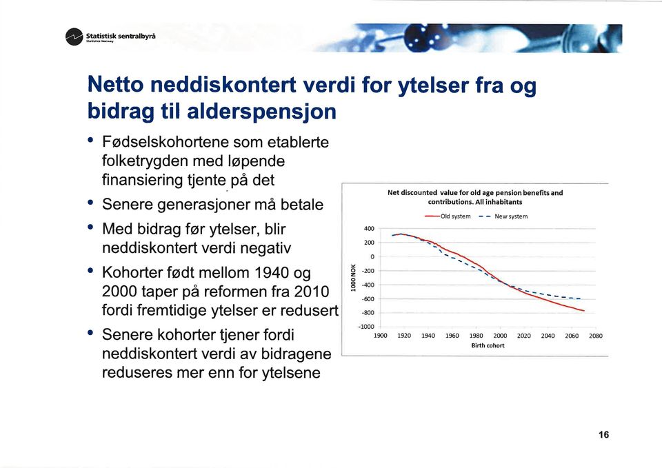 fremtidige ytelser er redusert Senere khrter tjener frdi neddiskntert verdi av bidragene reduseres mer enn fr ytelsene z 400 200 0-200 - n0 f^.