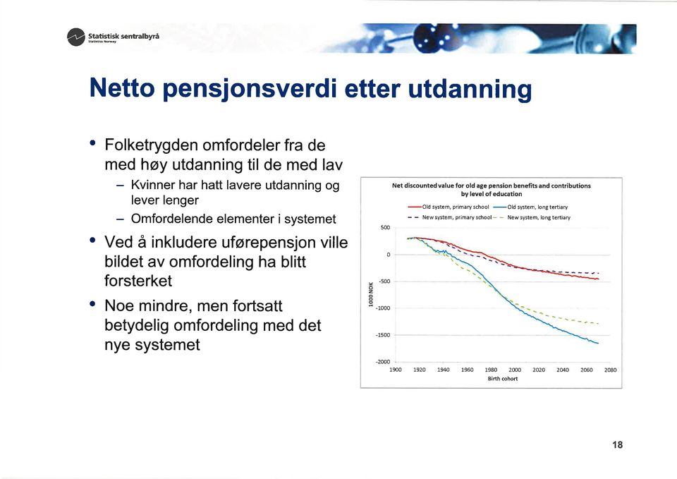 mfrdeling med det nye systemet 500 0 Y -500 z -1000-1500 Net d scunted value fr ld age pensin benefits and cntributins by level f educatin system, pr mary