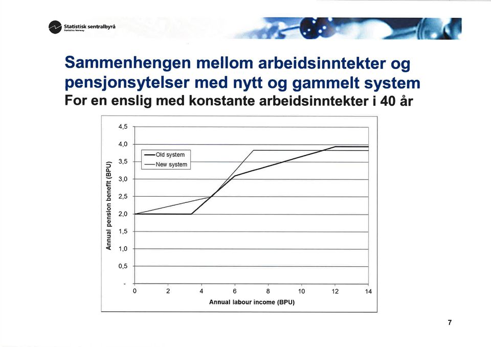 knstante arbeidsinntekter i 40 år 4,5 4,0 l À c 0) -c c I U' E CL