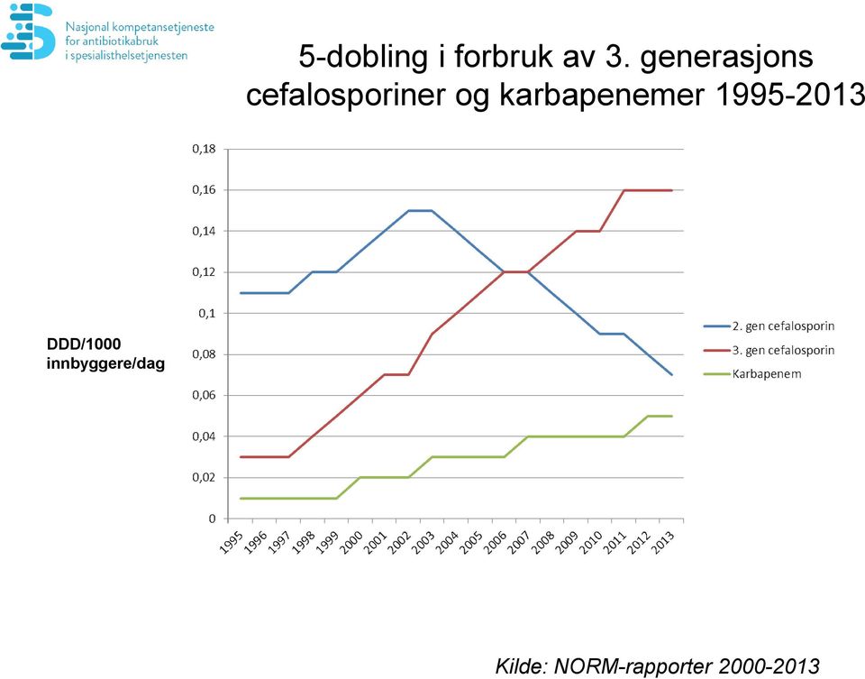 karbapenemer 1995-2013 DDD/1000