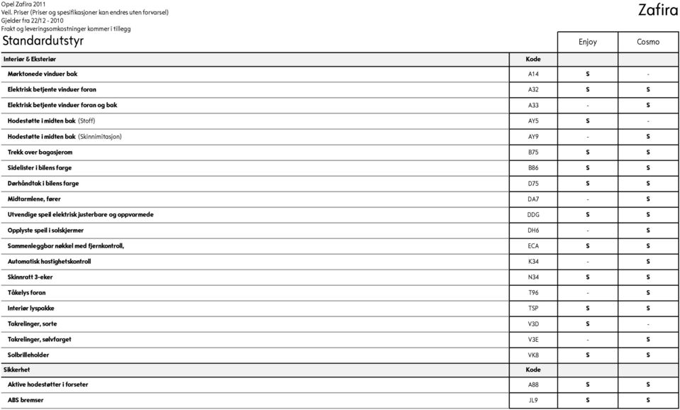 Utvendige speil elektrisk justerbare og oppvarmede DDG S S Opplyste speil i solskjermer DH6 - S Sammenleggbar nøkkel med fjernkontroll, ECA S S Automatisk hastighetskontroll K34 - S Skinnratt 3-eker