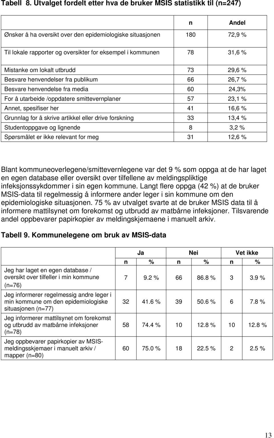 kommunen 78 31,6 % Mistanke om lokalt utbrudd 73 29,6 % Besvare henvendelser fra publikum 66 26,7 % Besvare henvendelse fra media 60 24,3% For å utarbeide /oppdatere smittevernplaner 57 23,1 % Annet,