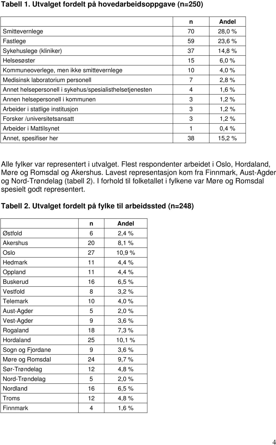 4,0 % Medisinsk laboratorium personell 7 2,8 % Annet helsepersonell i sykehus/spesialisthelsetjenesten 4 1,6 % Annen helsepersonell i kommunen 3 1,2 % Arbeider i statlige institusjon 3 1,2 % Forsker