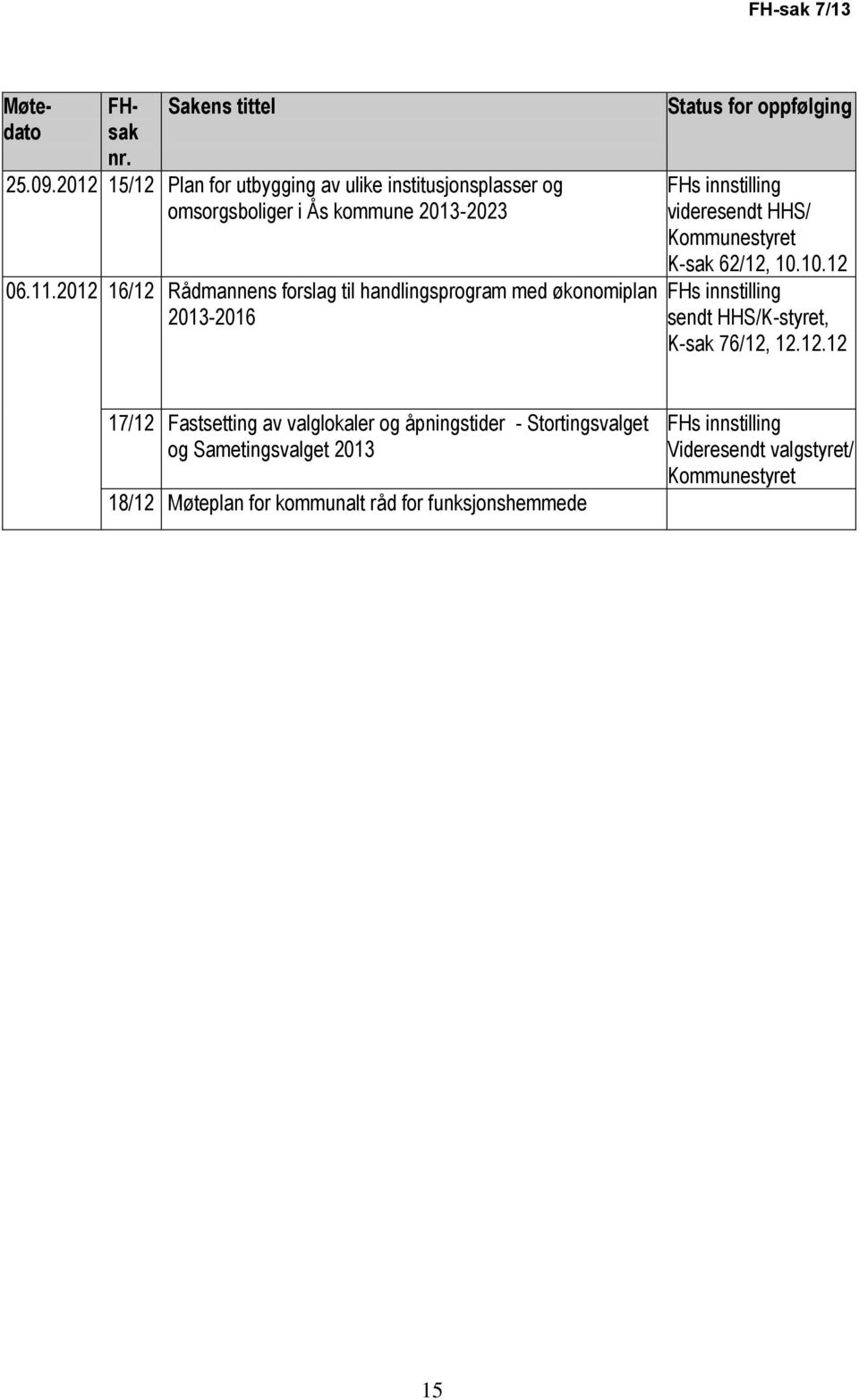 2012 16/12 Rådmannens forslag til handlingsprogram med økonomiplan 2013-2016 Status for oppfølging FHs innstilling videresendt HHS/ Kommunestyret