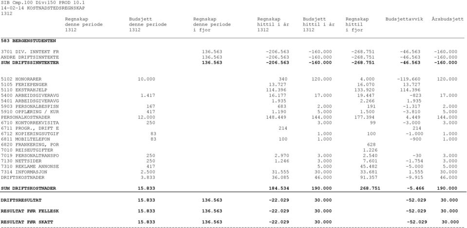 i fjor 1312 1312 i fjor 583 BERGENSTUDENTEN 3701 DIV. INNTEKT FR 136.563-206.563-160.000-268.751-46.563-160.000 ANDRE DRIFTSINNTEKTE 136.563-206.563-160.000-268.751-46.563-160.000 SUM DRIFTSSINNTEKTER 136.