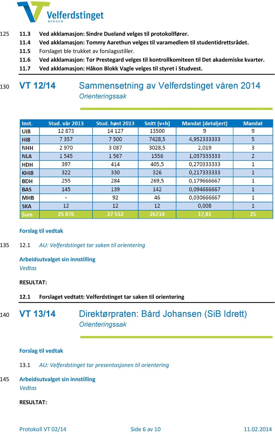 VT 12/14 Sammensetning av Velferdstinget våren 2014 Orienteringssak Forslag til vedtak 135 12.1 AU: Velferdstinget tar saken til orientering Arbeidsutvalget sin innstilling Vedtas 12.