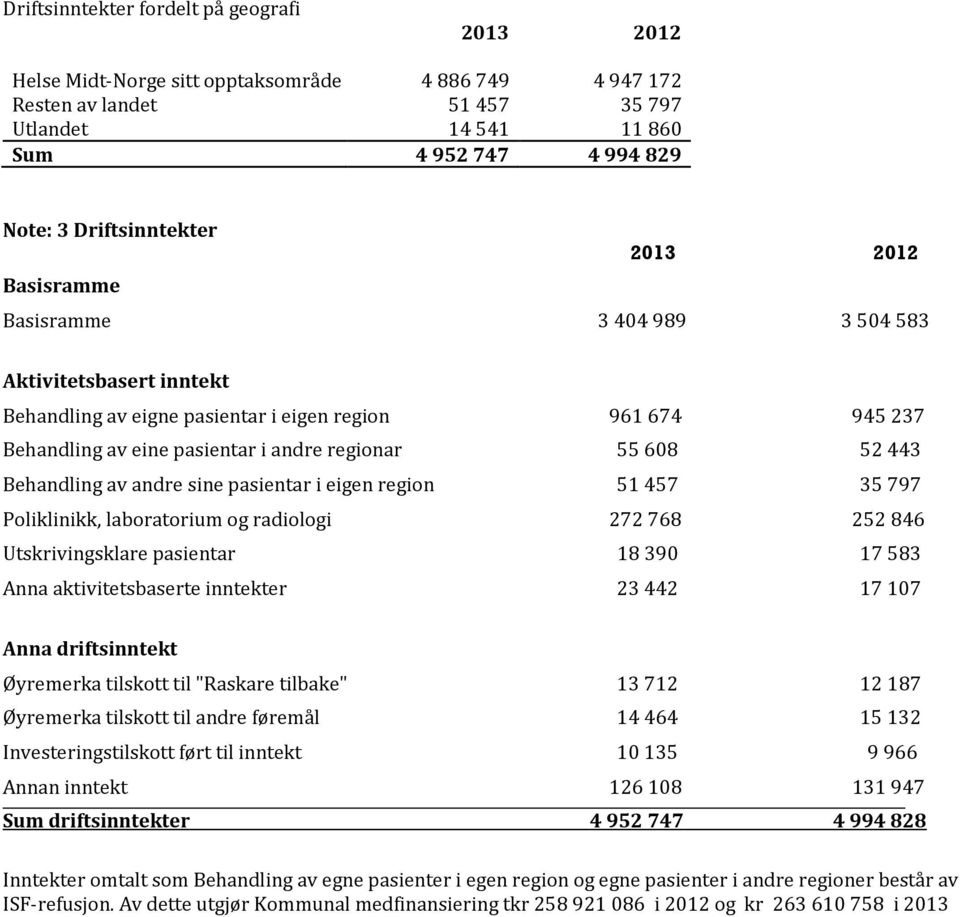 av andre sine pasientar i eigen region 51 457 35 797 Poliklinikk, laboratorium og radiologi 272 768 252 846 Utskrivingsklare pasientar 18 390 17 583 Anna aktivitetsbaserte inntekter 23 442 17 107